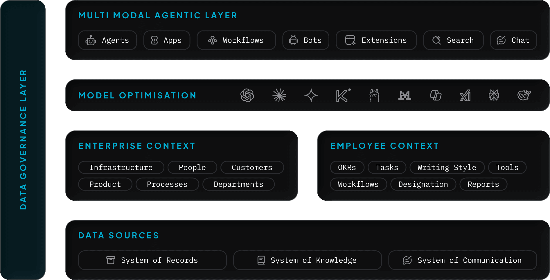 Kai architecture across agentic experiences, context, models, data, and governance